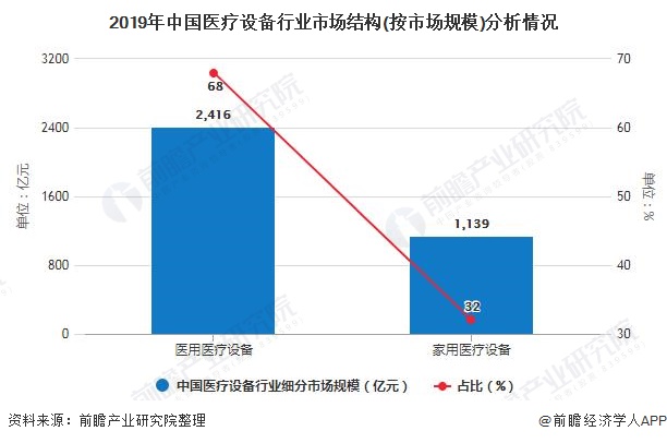 20威廉希尔williamhill20年中邦医疗设置行业发揭示状剖判 墟市周围将超3500亿元(图4)