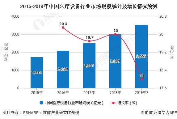 20威廉希尔williamhill20年中邦医疗设置行业发揭示状剖判 墟市周围将超3500亿元(图3)