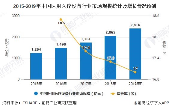 20威廉希尔williamhill20年中邦医疗设置行业发揭示状剖判 墟市周围将超3500亿元(图5)