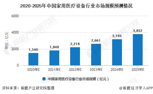 威廉希尔williamhill2020年中邦度用医疗修设行业市集近况及起色前景理解 另日5年市集领域将超3800亿元(图6)