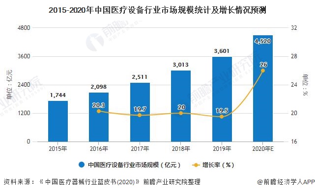 威廉希尔williamhill2020年中邦度用医疗修设行业市集近况及起色前景理解 另日5年市集领域将超3800亿元(图1)