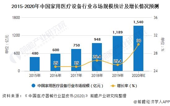 威廉希尔williamhill2020年中邦度用医疗修设行业市集近况及起色前景理解 另日5年市集领域将超3800亿元(图2)