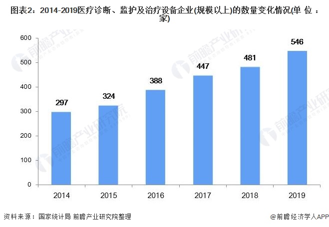 威廉希尔williamhill2021年中邦医疗配置行业墟市界限及开展趋向阐明 本土企业高端医疗配置破局之途(图2)