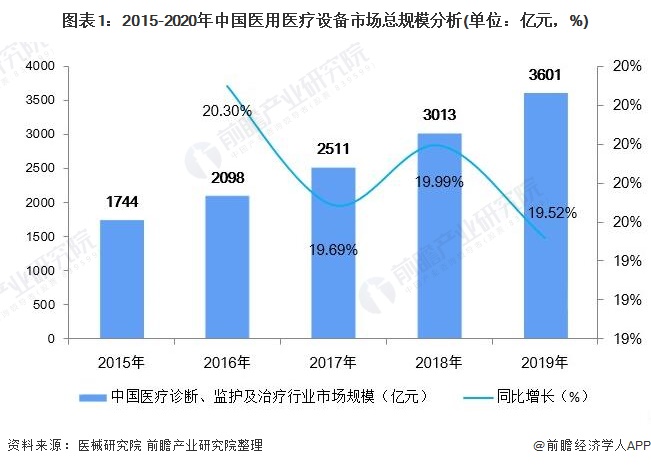 威廉希尔williamhill2021年中邦医疗配置行业墟市界限及开展趋向阐明 本土企业高端医疗配置破局之途(图1)