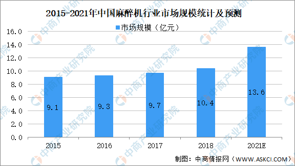 2021年中邦医疗配置行业细分范畴墟市范围及发扬趋向预威廉希尔williamhill测了解（图）(图2)