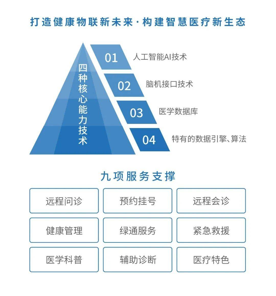 威廉希尔williamhill聪明医疗 康健另日丨用科技让医疗任职更便捷(图1)