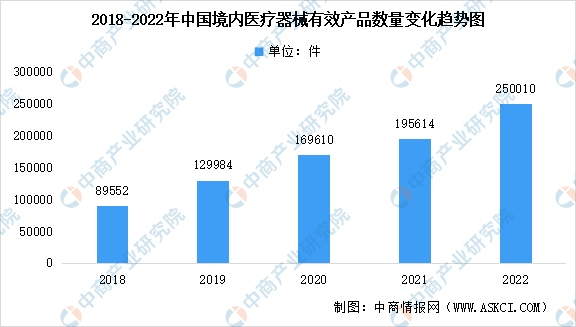 【年度总结】2022年中邦医疗工具行业市集回威廉希尔williamhill头及2023年进展前景预测解析(图3)