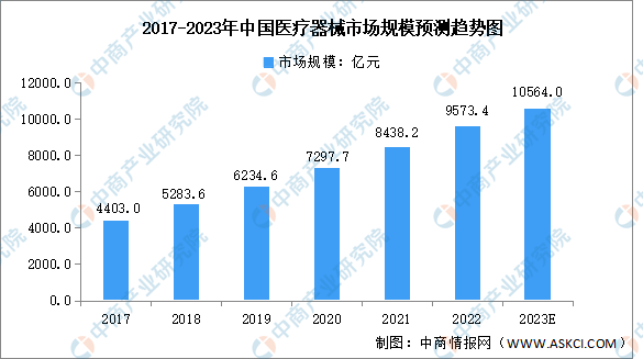 【年度总结】2022年中邦医疗工具行业市集回威廉希尔williamhill头及2023年进展前景预测解析(图1)