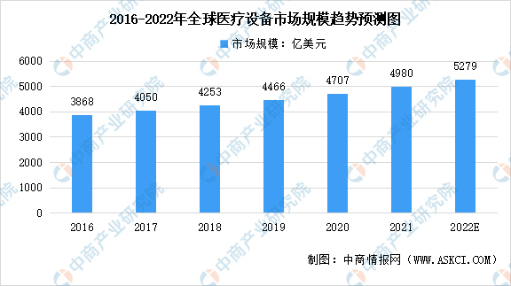 2022年环球及中邦医疗筑设行业商场范畴预测剖释：我邦威廉希尔williamhill增速明显(图1)