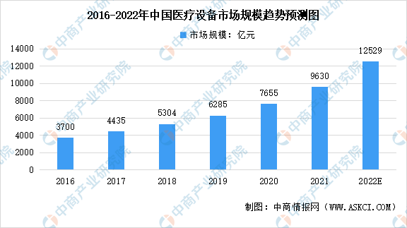 2022年环球及中邦医疗筑设行业商场范畴预测剖释：我邦威廉希尔williamhill增速明显(图2)