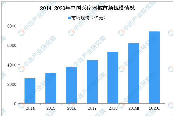 威廉希尔williamhill中邦医疗摆设行业市集的发达界限景况剖判(图1)