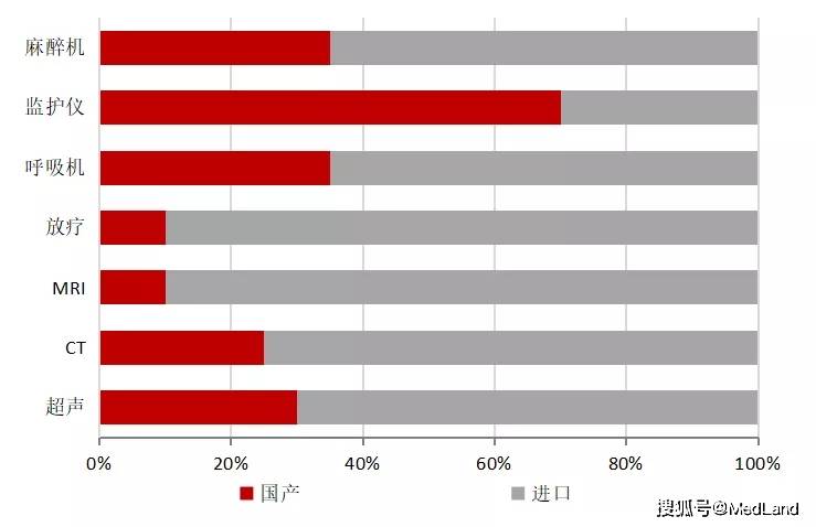 威廉希尔williamhill医疗装备为医疗工具周围市集周围最大的细分赛道邦产化水平也最低(图1)
