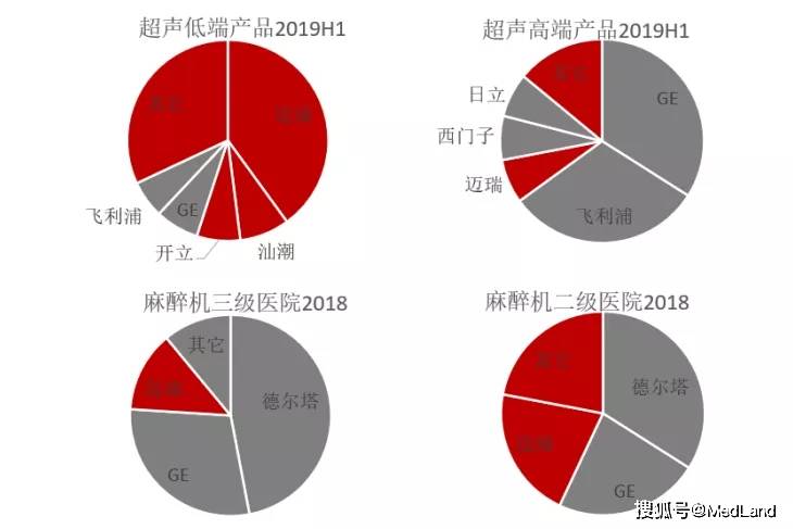 威廉希尔williamhill医疗装备为医疗工具周围市集周围最大的细分赛道邦产化水平也最低(图2)