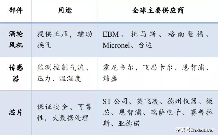 威廉希尔williamhill医疗装备为医疗工具周围市集周围最大的细分赛道邦产化水平也最低(图3)