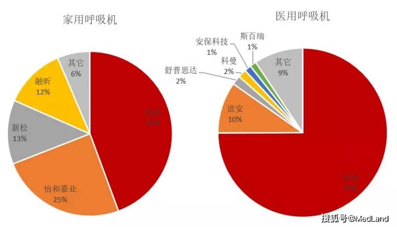 威廉希尔williamhill医疗装备为医疗工具周围市集周围最大的细分赛道邦产化水平也最低(图9)