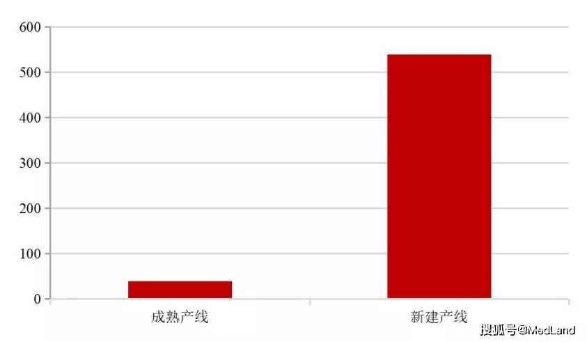 威廉希尔williamhill医疗装备为医疗工具周围市集周围最大的细分赛道邦产化水平也最低(图4)