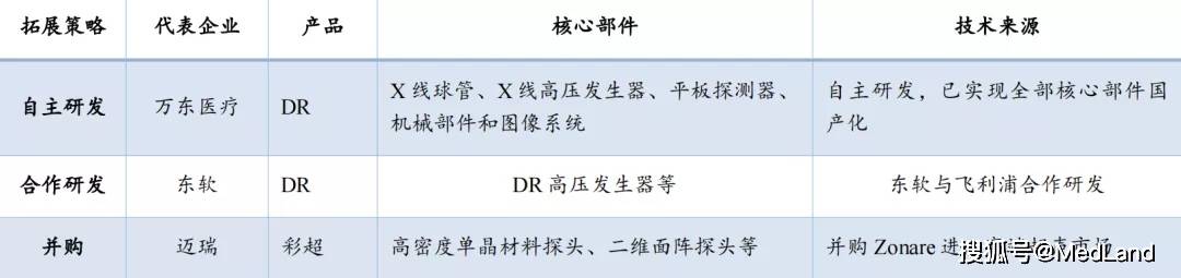 威廉希尔williamhill医疗装备为医疗工具周围市集周围最大的细分赛道邦产化水平也最低(图5)