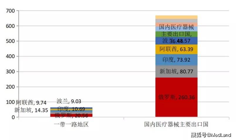 威廉希尔williamhill医疗装备为医疗工具周围市集周围最大的细分赛道邦产化水平也最低(图7)