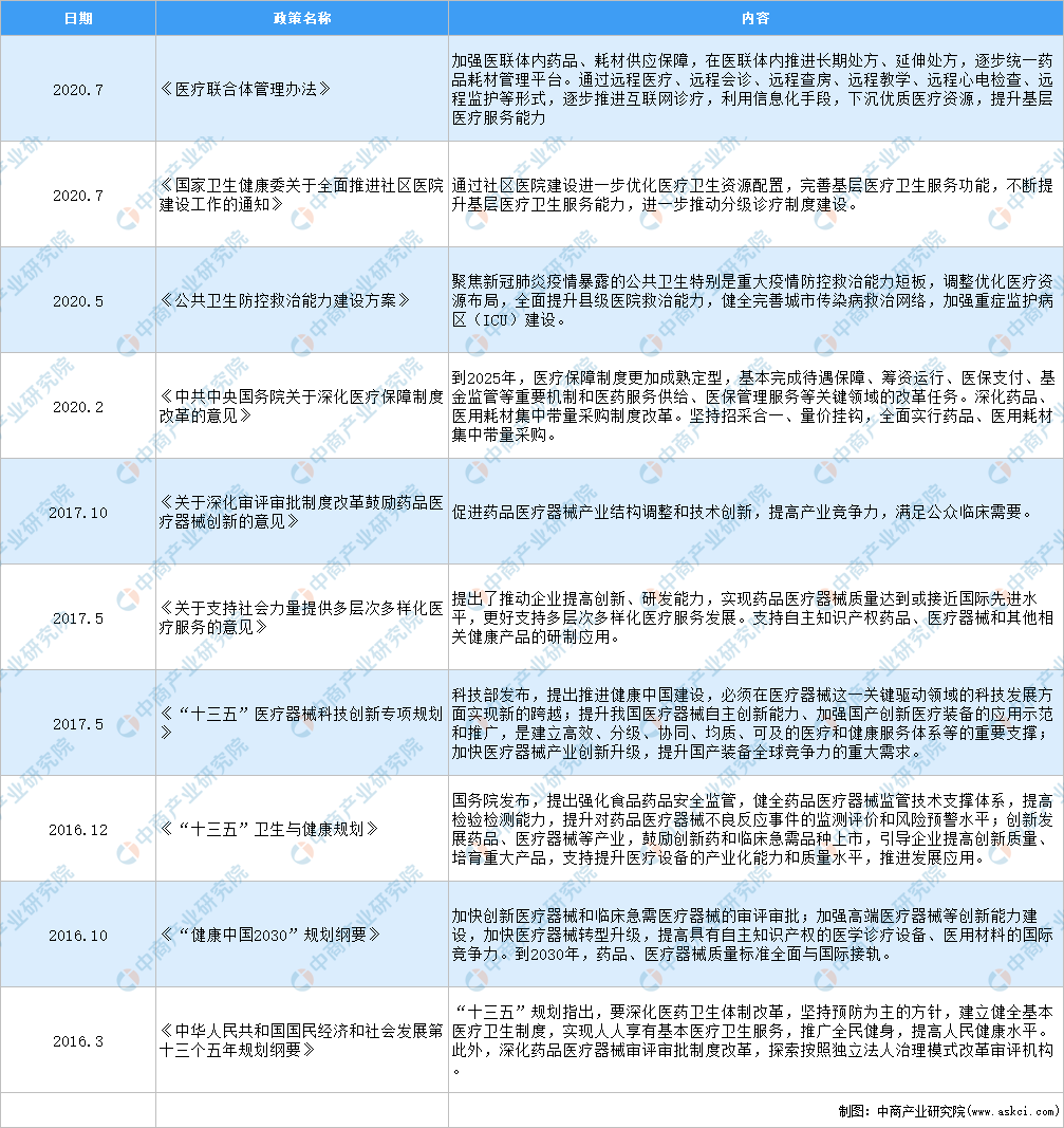 威廉希尔williamhill寰宇各省市高端医疗配置资产“十四五”进展思绪汇总解析（图）(图1)