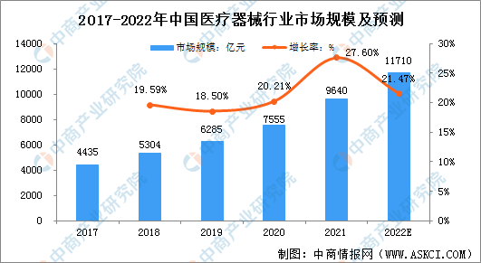 2022年中威廉希尔williamhill邦医疗东西行业市集领域及行业壁垒阐述（图）(图1)