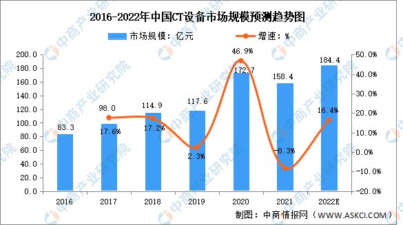 2022年中邦医学影像兴办墟市领域及发扬趋向预测阐述（图）威廉希尔williamhill(图2)