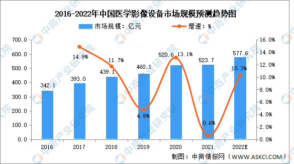 2022年中邦医学影像兴办墟市领域及发扬趋向预测阐述（图）威廉希尔williamhill(图1)