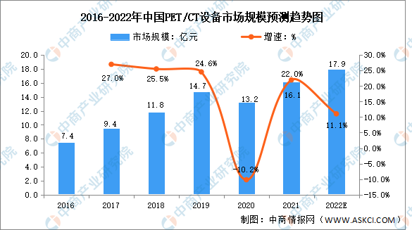 2022年中邦医学影像兴办墟市领域及发扬趋向预测阐述（图）威廉希尔williamhill(图3)