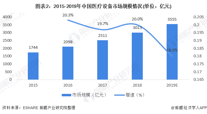 我邦医疗配置市集界限逐年增进 2019年市集界威廉希尔williamhill限近3555亿元(图2)