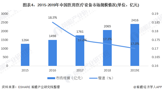 我邦医疗配置市集界限逐年增进 2019年市集界威廉希尔williamhill限近3555亿元(图4)