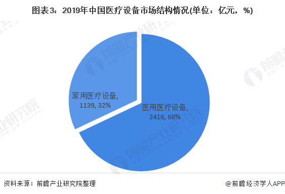 我邦医疗配置市集界限逐年增进 2019年市集界威廉希尔williamhill限近3555亿元(图3)