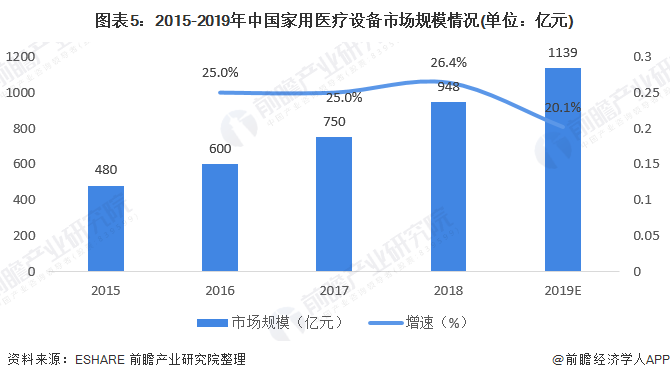 我邦医疗配置市集界限逐年增进 2019年市集界威廉希尔williamhill限近3555亿元(图5)