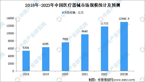 威廉希尔williamhill2023年中邦医疗用具物业链上中下逛商场阐发（附物业链全景图）(图1)