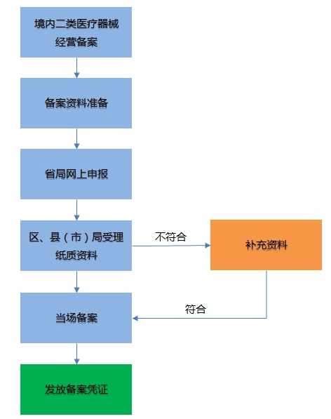 医用医疗东西有哪些 一二三威廉希尔williamhill类医疗东西目次(图2)