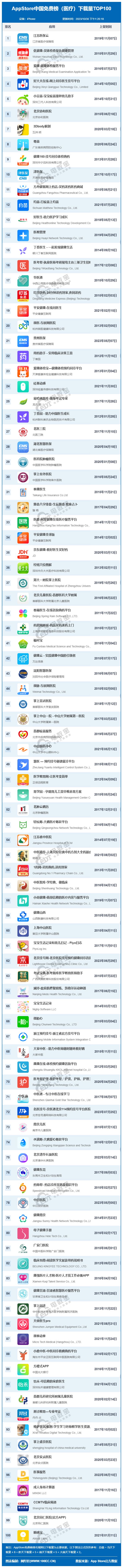 10月AppStore中邦免费榜(医疗)TOP100：威廉希尔williamhill方舟健客 好大夫微涨(图1)