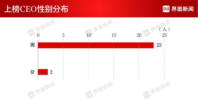 界面信息2023年度医疗康健行业威廉希尔williamhillCEO榜单揭晓：迈瑞医疗吴昊卫冕榜首(图3)