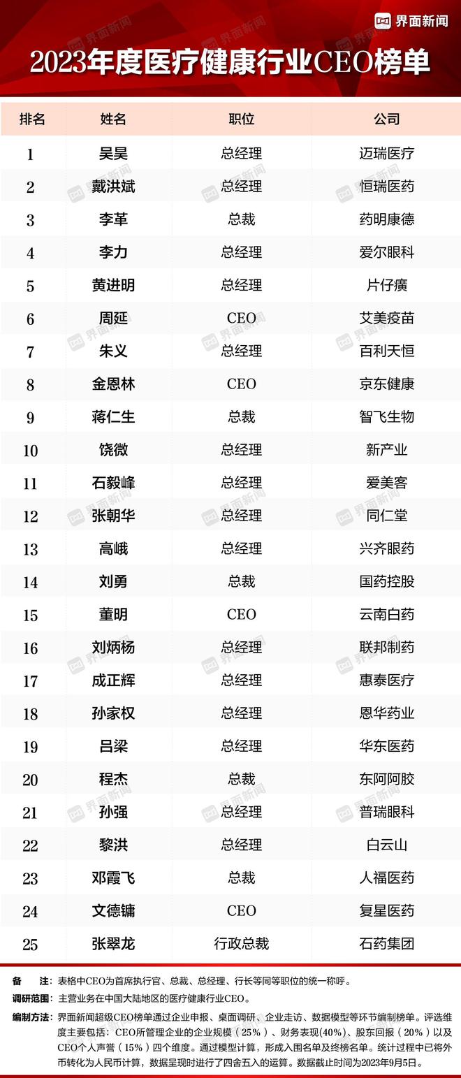 界面信息2023年度医疗康健行业威廉希尔williamhillCEO榜单揭晓：迈瑞医疗吴昊卫冕榜首(图1)