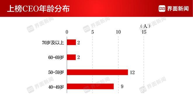 界面信息2023年度医疗康健行业威廉希尔williamhillCEO榜单揭晓：迈瑞医疗吴昊卫冕榜首(图4)