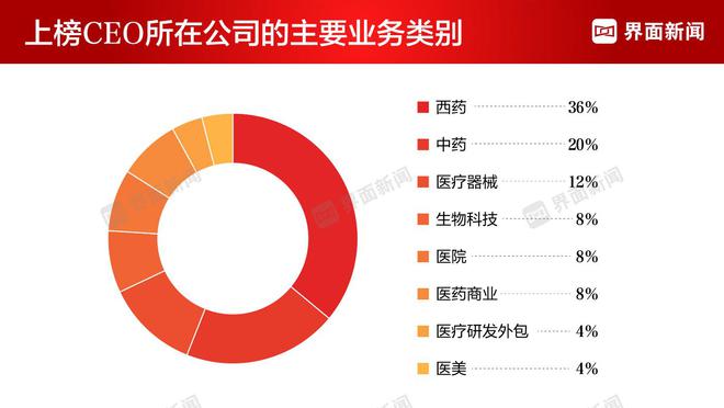 界面信息2023年度医疗康健行业威廉希尔williamhillCEO榜单揭晓：迈瑞医疗吴昊卫冕榜首(图5)