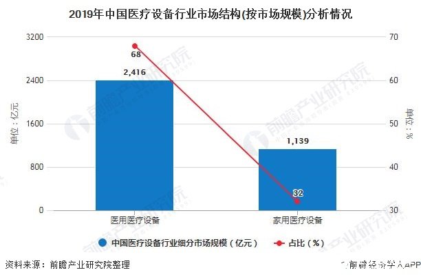 我邦医疗设置墟市界限逐年拉长医用设置墟市界限达近2416亿元威廉希尔williamhill(图4)