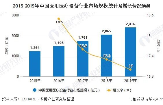 我邦医疗设置墟市界限逐年拉长医用设置墟市界限达近2416亿元威廉希尔williamhill(图5)