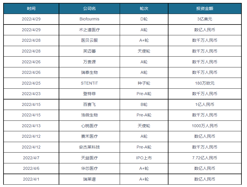 威廉希尔williamhill2022年4月我邦医疗筑筑行业投融资景况汇总 旧年发作投融资事故448起(图5)