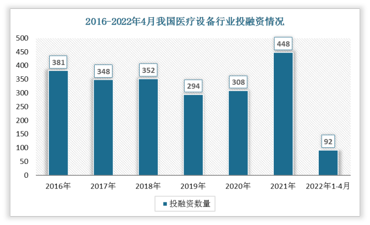 威廉希尔williamhill2022年4月我邦医疗筑筑行业投融资景况汇总 旧年发作投融资事故448起(图1)