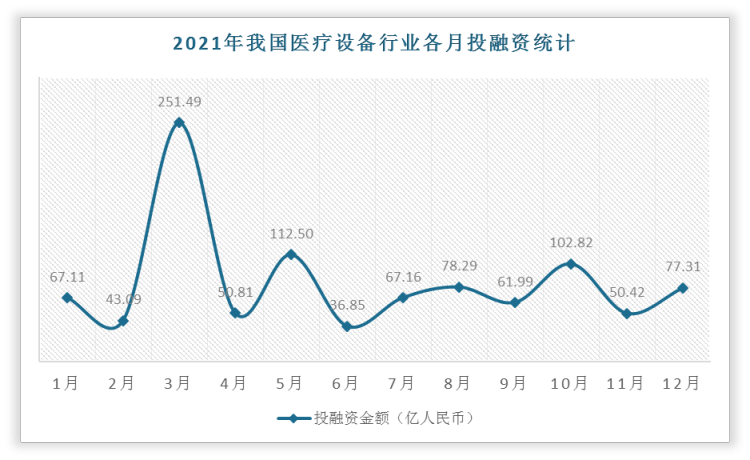 威廉希尔williamhill2022年4月我邦医疗筑筑行业投融资景况汇总 旧年发作投融资事故448起(图3)