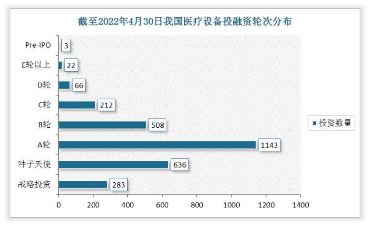 威廉希尔williamhill2022年4月我邦医疗筑筑行业投融资景况汇总 旧年发作投融资事故448起(图4)