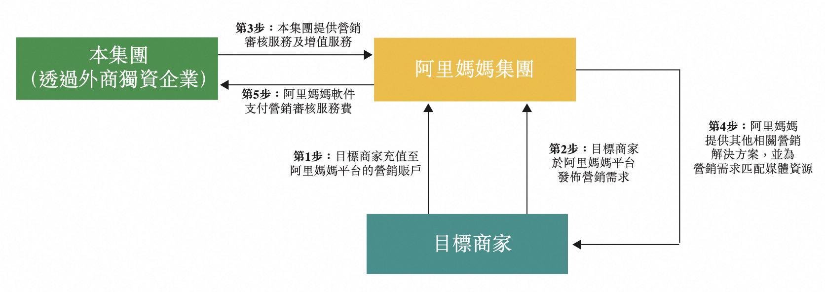 阿里矫健135亿港元收购阿里妈妈医疗矫健类目独家筹划权威廉希尔williamhill(图1)