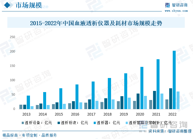 2023年中邦血液透析行业发呈现状阐述：透析兴办邦产替换进口的总体趋向较为光后[图]威廉希尔williamhill(图6)