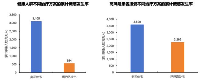 流感高发季调治威廉希尔williamhill+防护一招保卫全家健壮(图1)