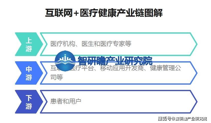 中邦互联网+医疗强壮行业： 市集周围将陆续增添抵达更高的程度威廉希尔williamhill(图2)