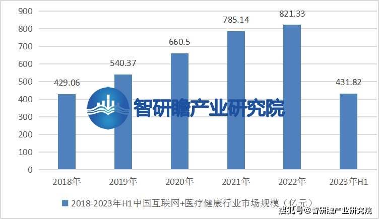 中邦互联网+医疗强壮行业： 市集周围将陆续增添抵达更高的程度威廉希尔williamhill(图3)