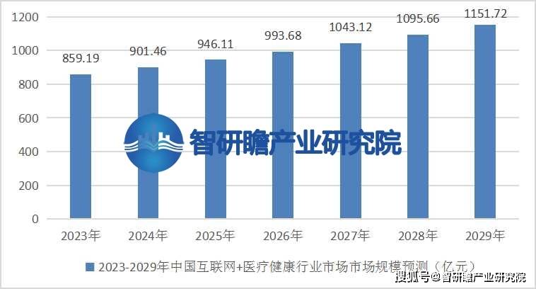 中邦互联网+医疗强壮行业： 市集周围将陆续增添抵达更高的程度威廉希尔williamhill(图4)